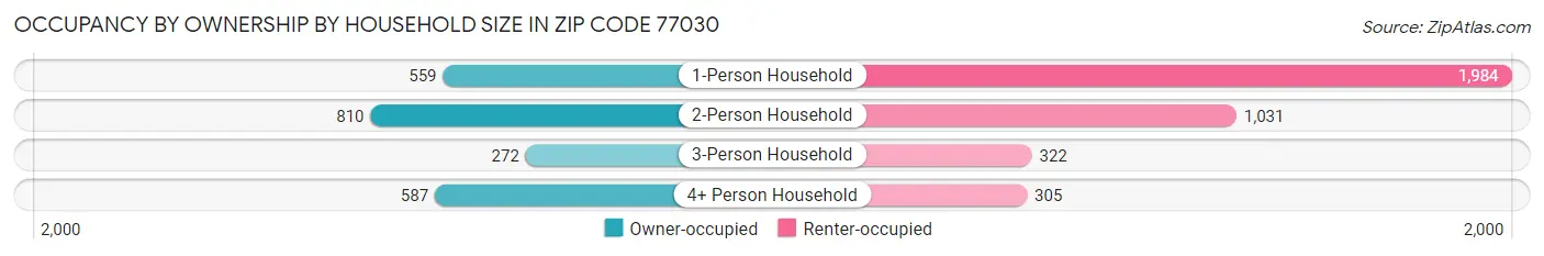 Occupancy by Ownership by Household Size in Zip Code 77030