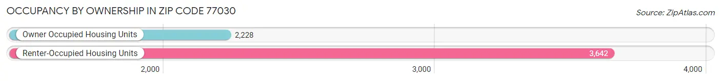 Occupancy by Ownership in Zip Code 77030