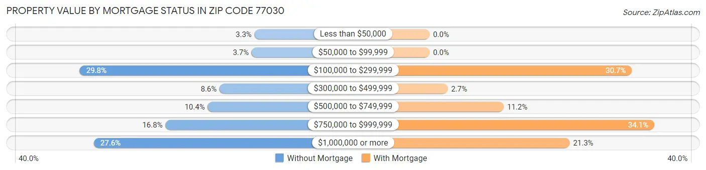 Property Value by Mortgage Status in Zip Code 77030