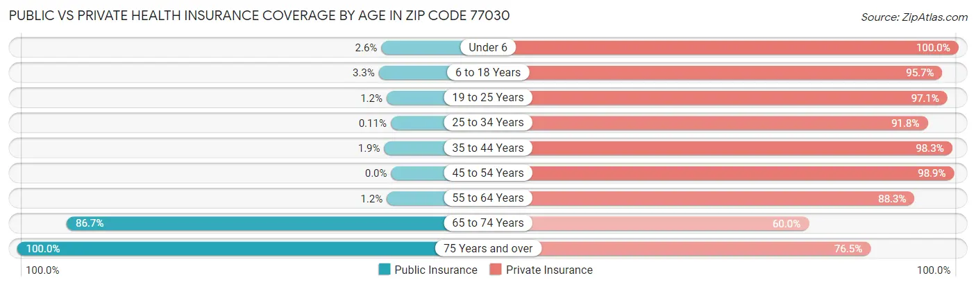 Public vs Private Health Insurance Coverage by Age in Zip Code 77030
