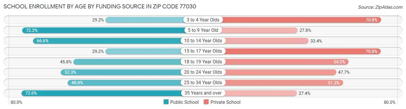 School Enrollment by Age by Funding Source in Zip Code 77030