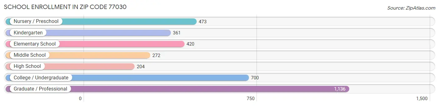 School Enrollment in Zip Code 77030