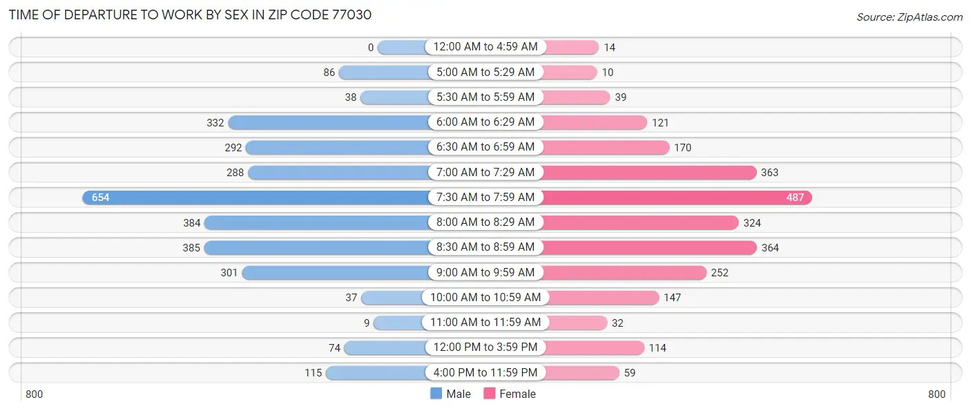 Time of Departure to Work by Sex in Zip Code 77030
