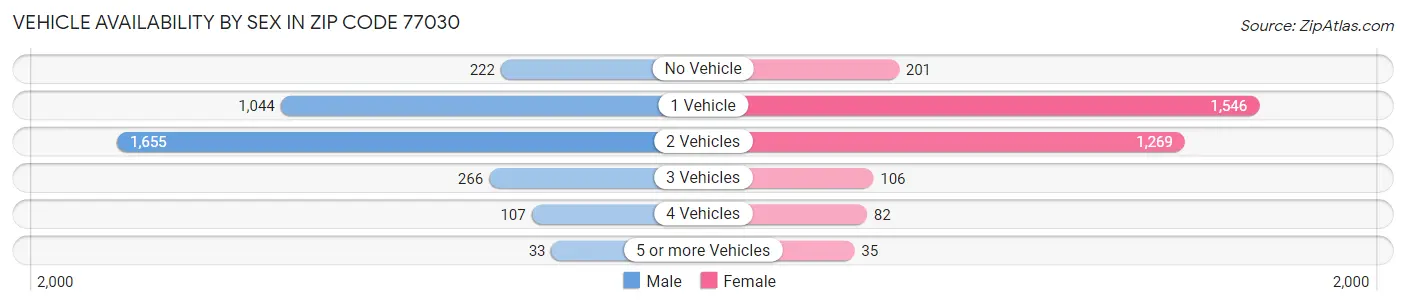 Vehicle Availability by Sex in Zip Code 77030