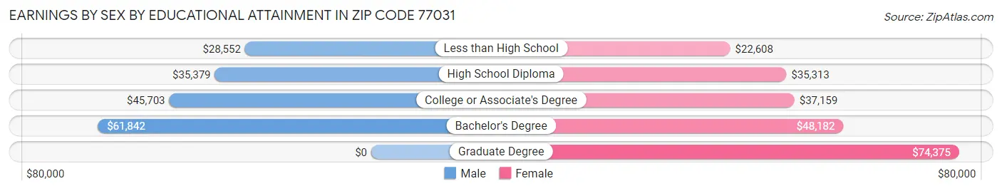 Earnings by Sex by Educational Attainment in Zip Code 77031