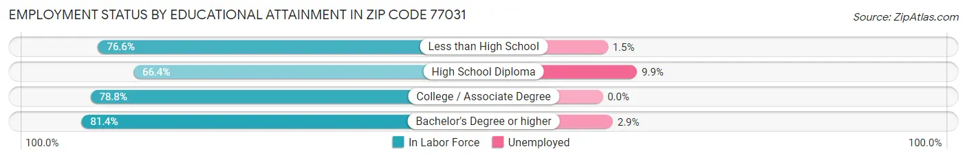 Employment Status by Educational Attainment in Zip Code 77031