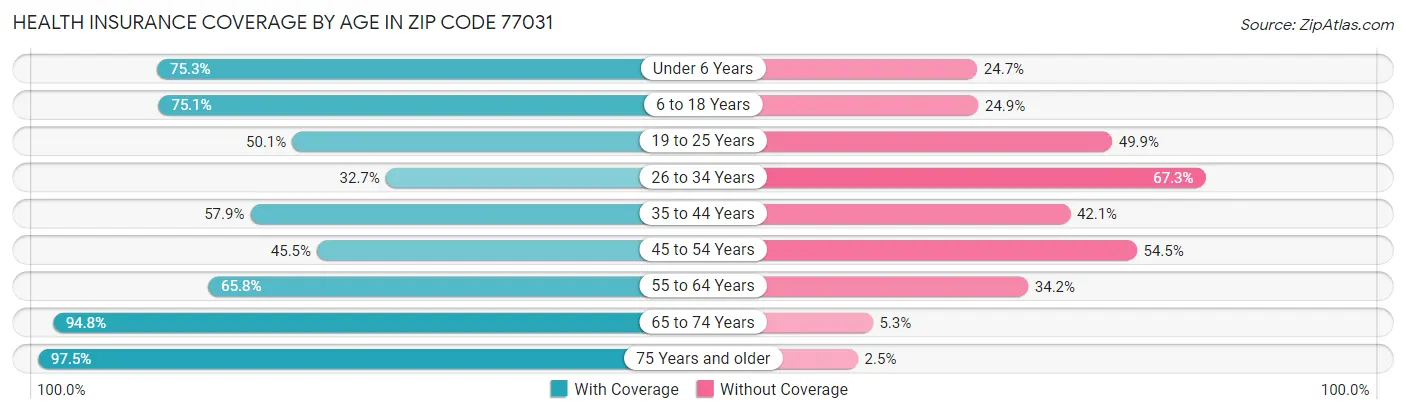 Health Insurance Coverage by Age in Zip Code 77031