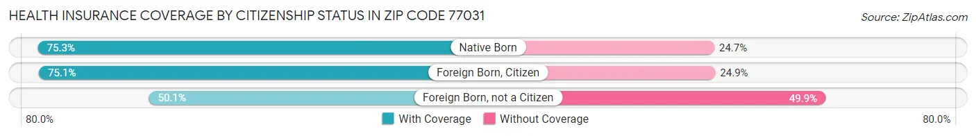 Health Insurance Coverage by Citizenship Status in Zip Code 77031