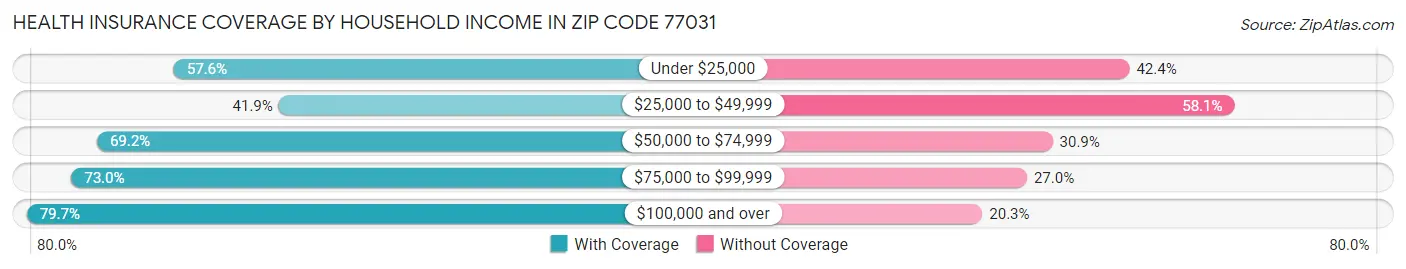 Health Insurance Coverage by Household Income in Zip Code 77031