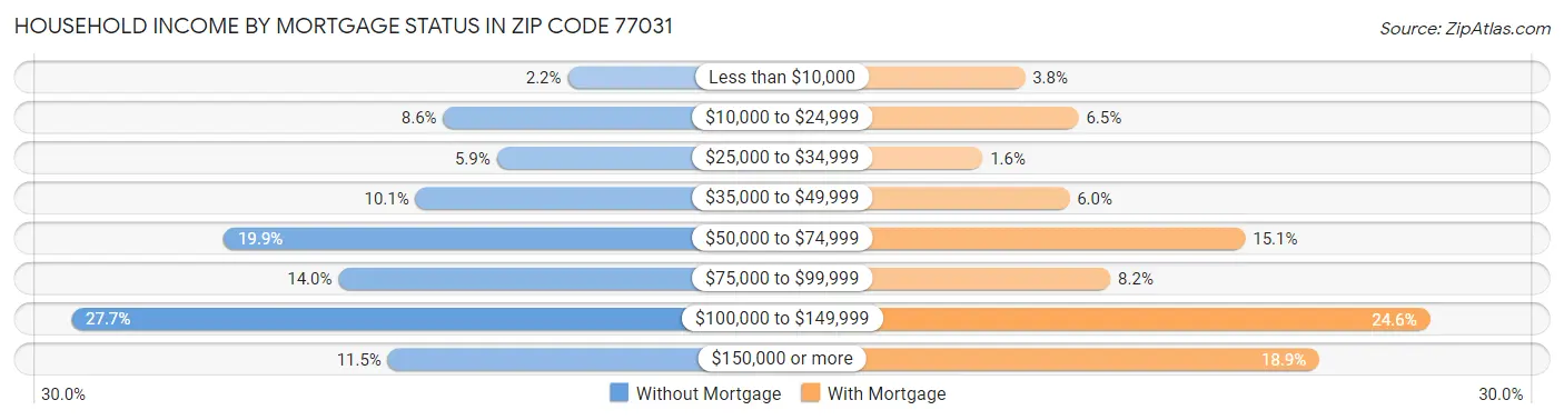 Household Income by Mortgage Status in Zip Code 77031