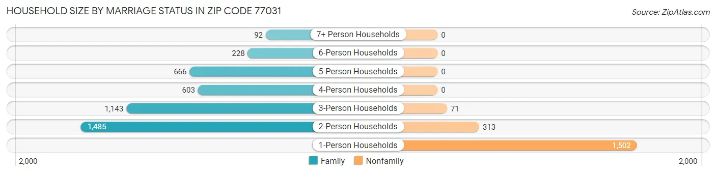 Household Size by Marriage Status in Zip Code 77031