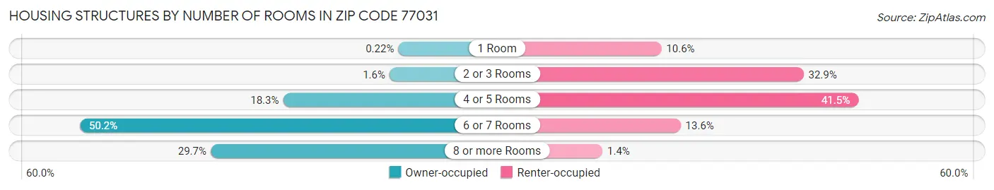 Housing Structures by Number of Rooms in Zip Code 77031
