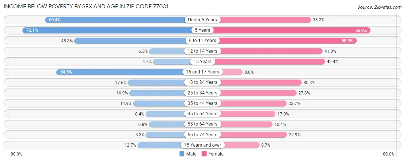 Income Below Poverty by Sex and Age in Zip Code 77031