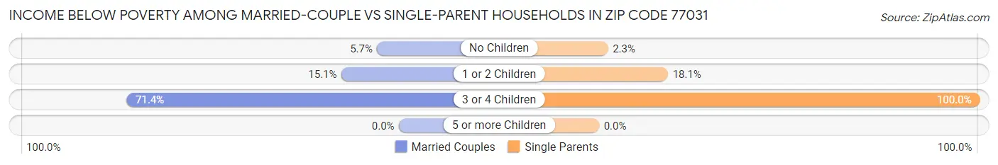 Income Below Poverty Among Married-Couple vs Single-Parent Households in Zip Code 77031