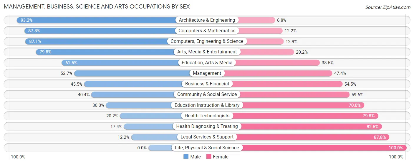 Management, Business, Science and Arts Occupations by Sex in Zip Code 77031