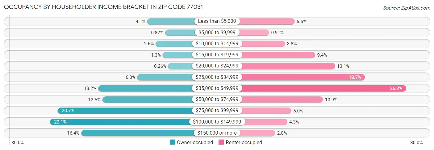 Occupancy by Householder Income Bracket in Zip Code 77031