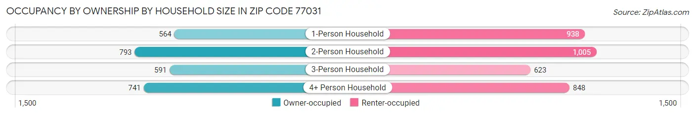 Occupancy by Ownership by Household Size in Zip Code 77031