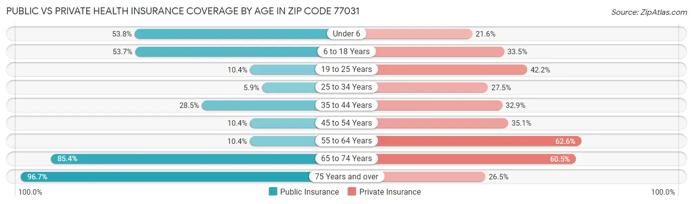 Public vs Private Health Insurance Coverage by Age in Zip Code 77031