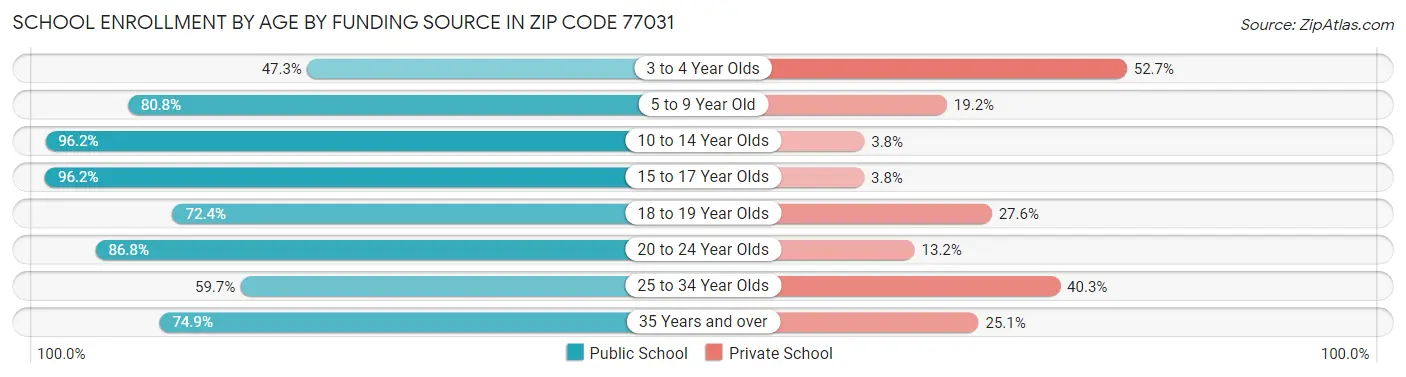 School Enrollment by Age by Funding Source in Zip Code 77031