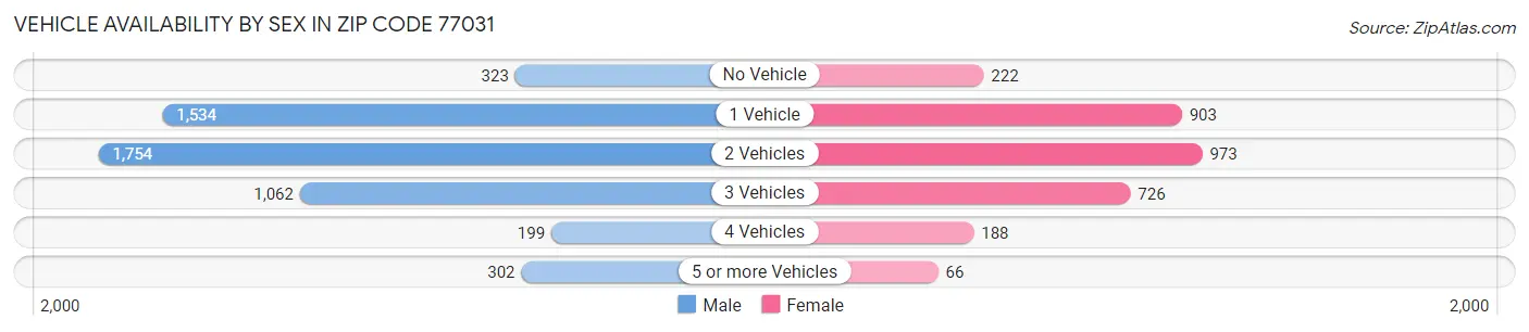 Vehicle Availability by Sex in Zip Code 77031