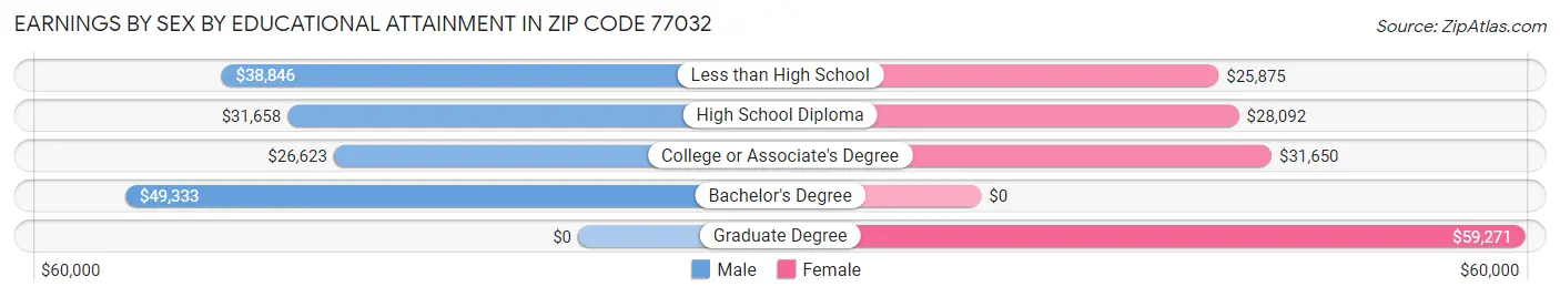Earnings by Sex by Educational Attainment in Zip Code 77032
