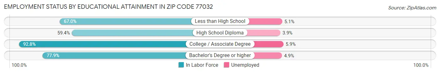 Employment Status by Educational Attainment in Zip Code 77032