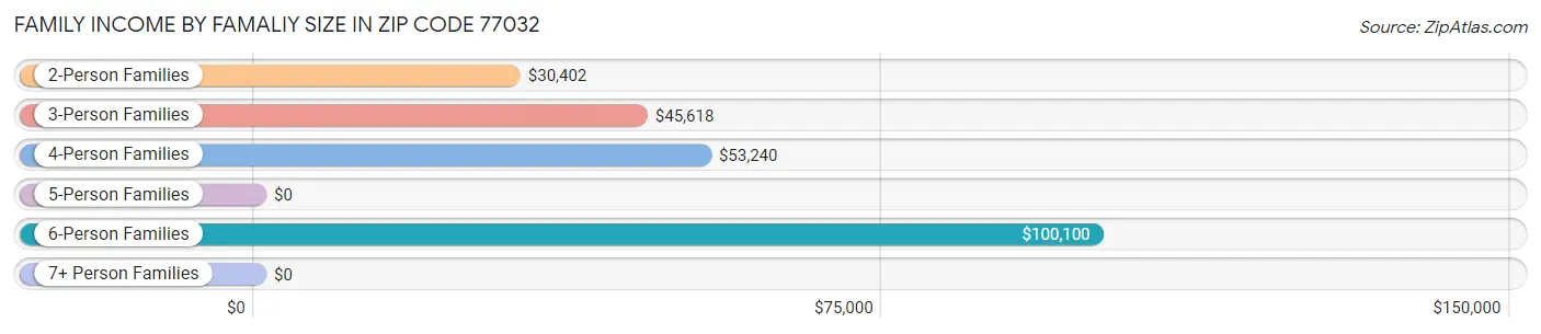 Family Income by Famaliy Size in Zip Code 77032