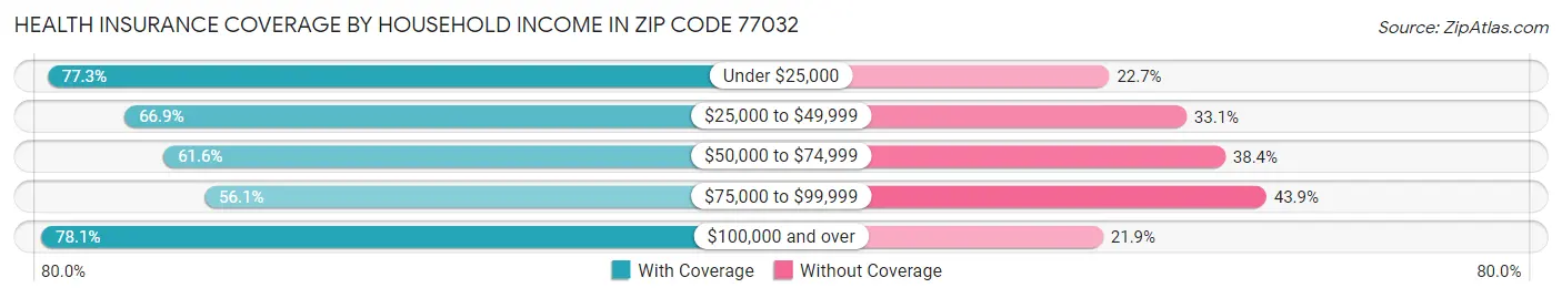Health Insurance Coverage by Household Income in Zip Code 77032