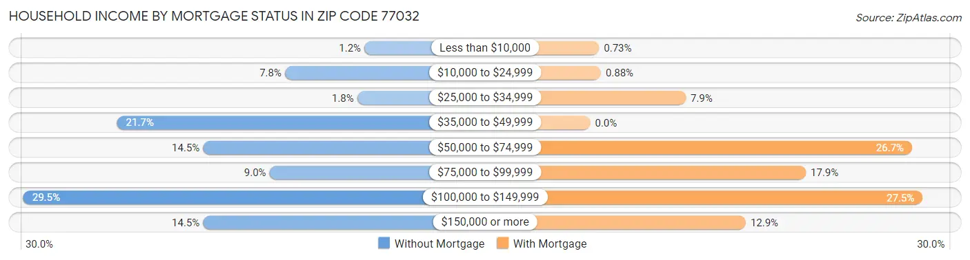 Household Income by Mortgage Status in Zip Code 77032
