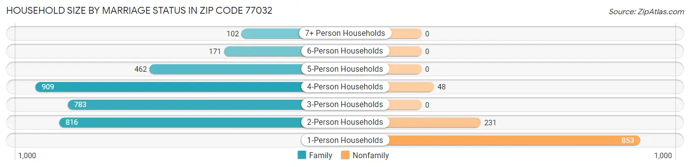 Household Size by Marriage Status in Zip Code 77032