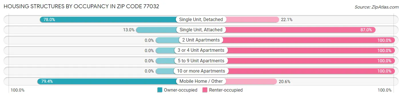 Housing Structures by Occupancy in Zip Code 77032