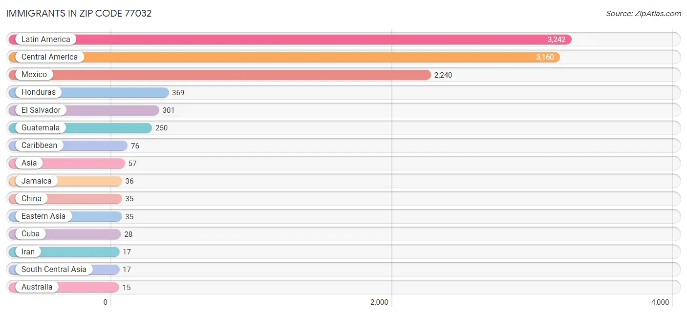 Immigrants in Zip Code 77032