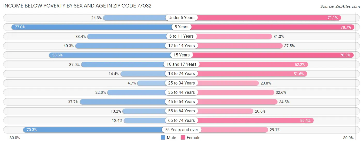 Income Below Poverty by Sex and Age in Zip Code 77032