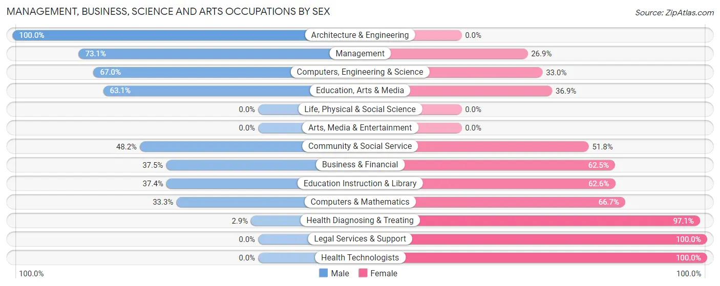 Management, Business, Science and Arts Occupations by Sex in Zip Code 77032