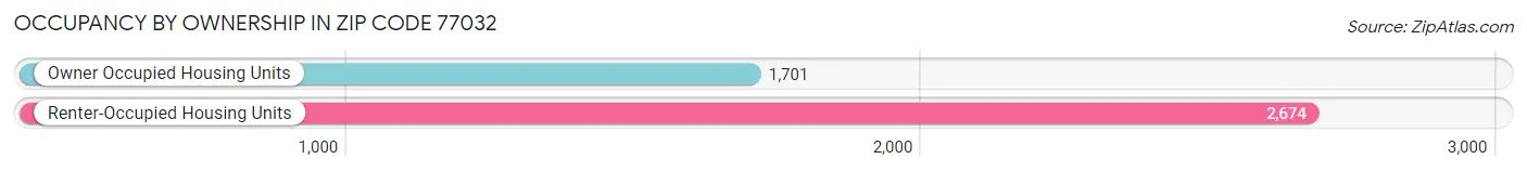 Occupancy by Ownership in Zip Code 77032