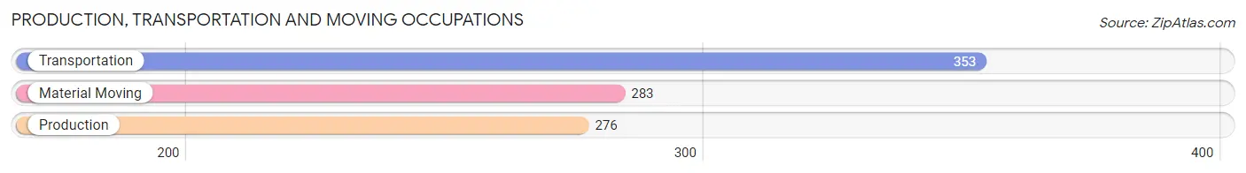 Production, Transportation and Moving Occupations in Zip Code 77032