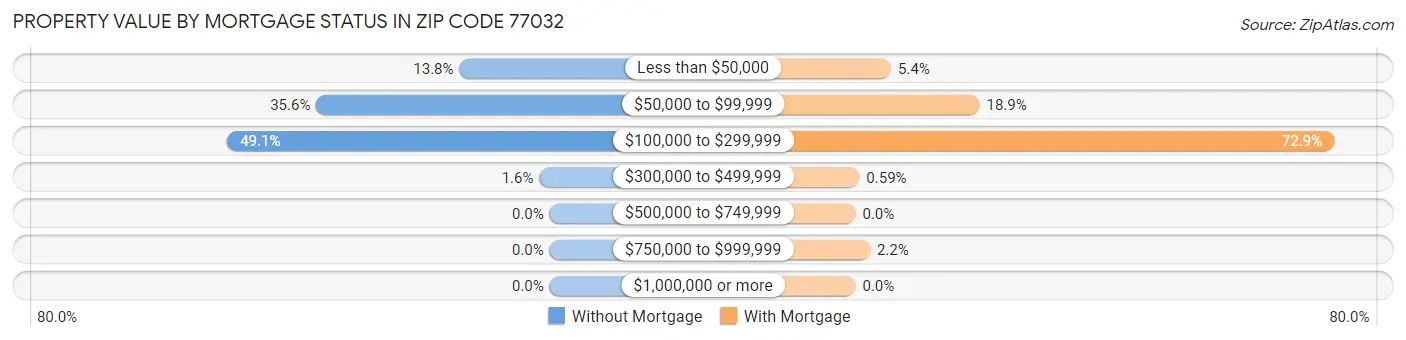 Property Value by Mortgage Status in Zip Code 77032