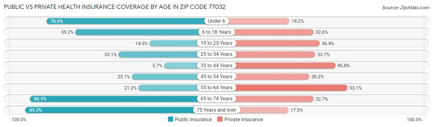Public vs Private Health Insurance Coverage by Age in Zip Code 77032