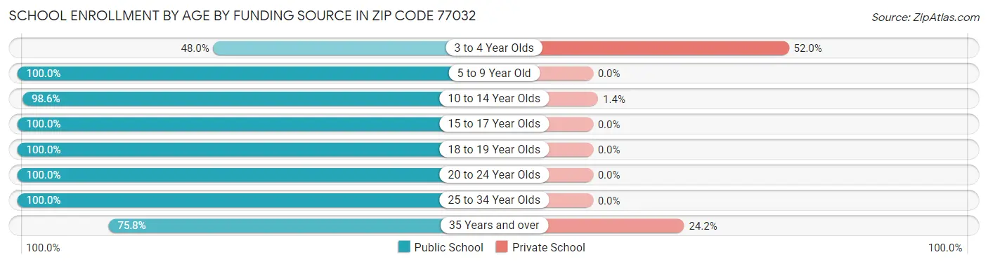 School Enrollment by Age by Funding Source in Zip Code 77032
