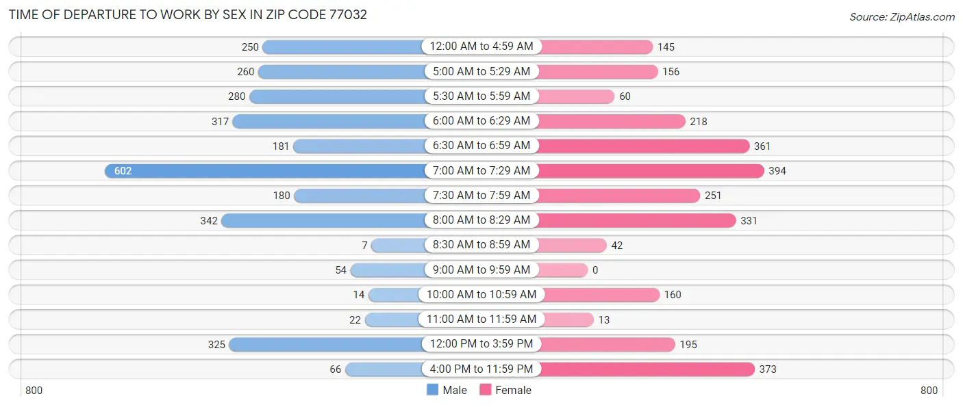 Time of Departure to Work by Sex in Zip Code 77032