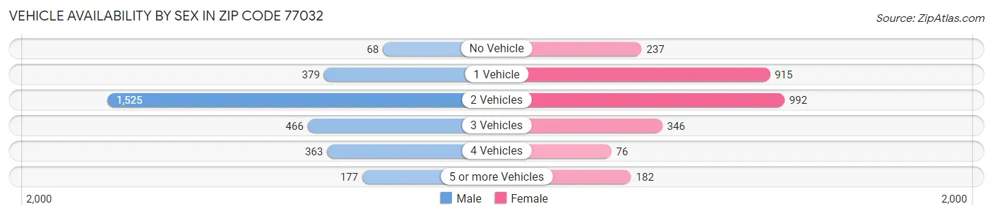 Vehicle Availability by Sex in Zip Code 77032