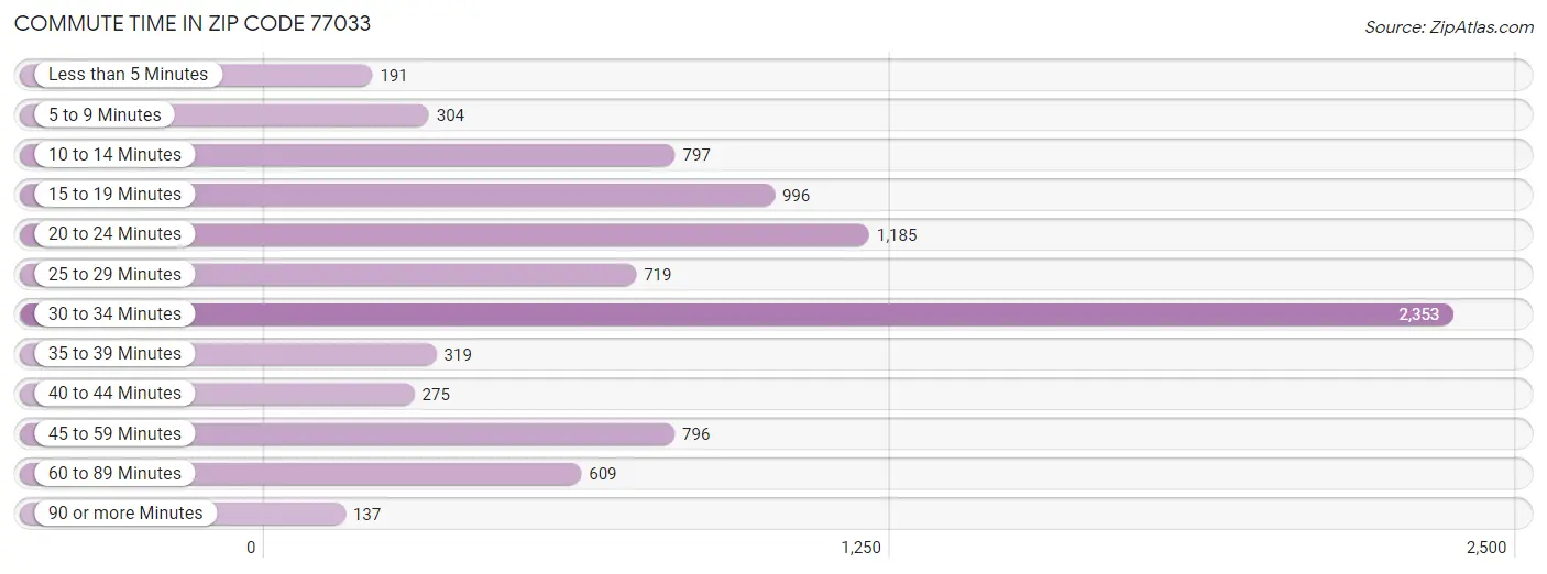 Commute Time in Zip Code 77033