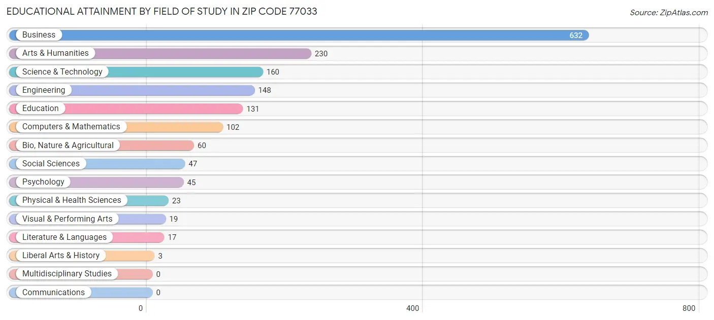 Educational Attainment by Field of Study in Zip Code 77033