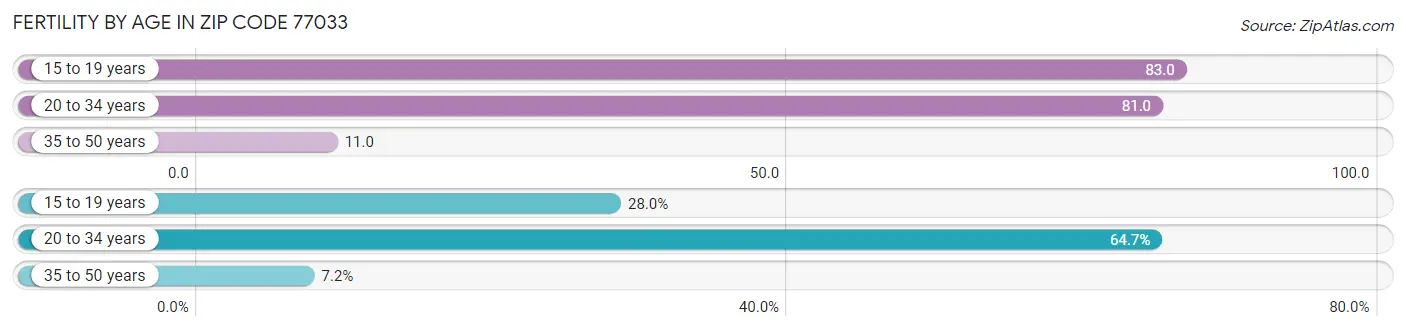 Female Fertility by Age in Zip Code 77033