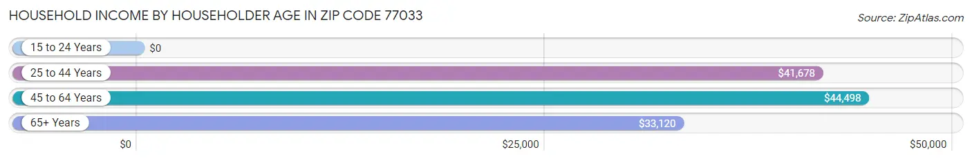 Household Income by Householder Age in Zip Code 77033