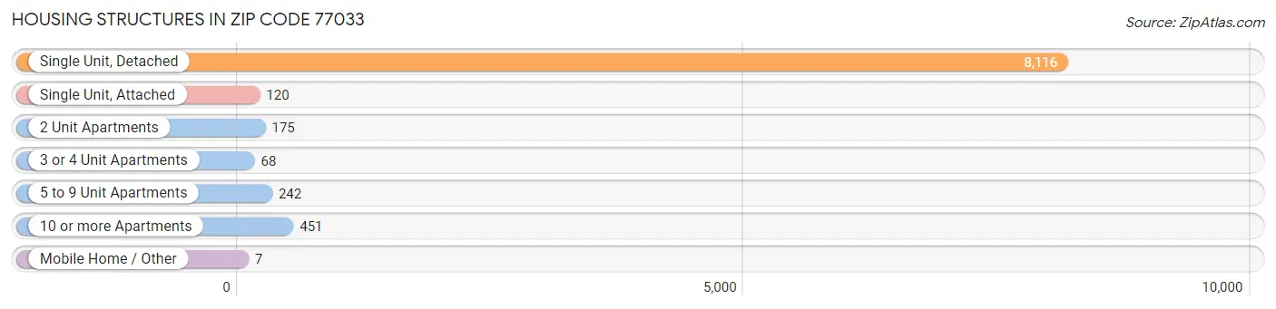 Housing Structures in Zip Code 77033