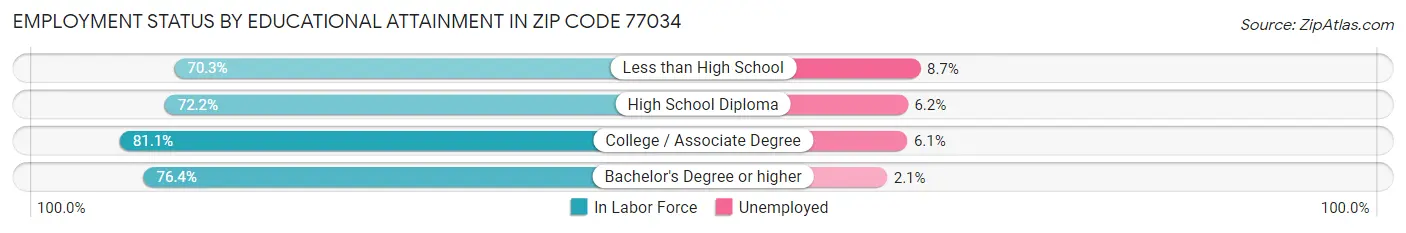 Employment Status by Educational Attainment in Zip Code 77034