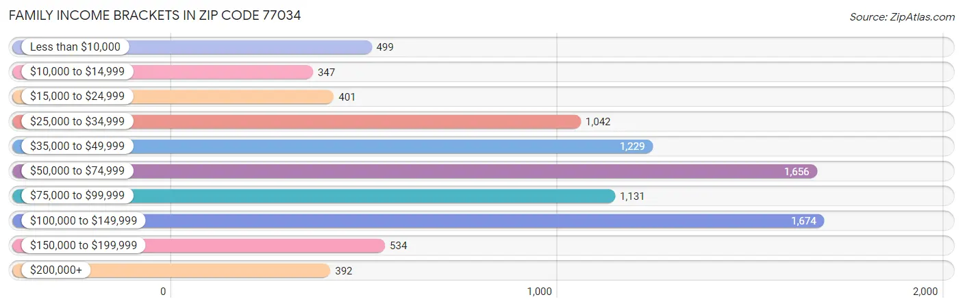 Family Income Brackets in Zip Code 77034