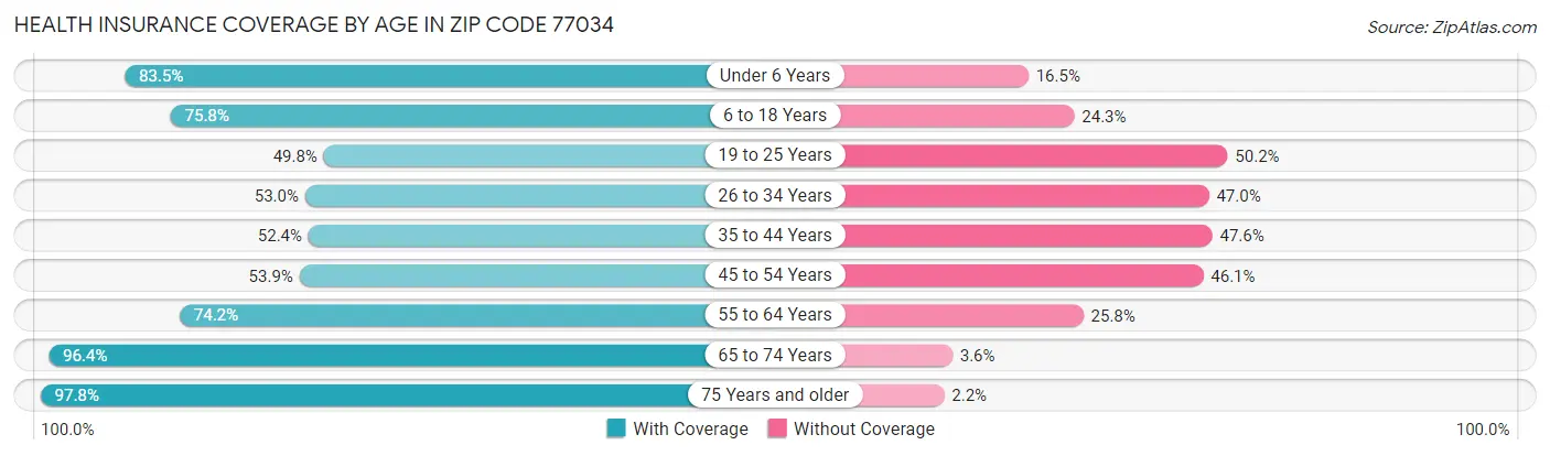 Health Insurance Coverage by Age in Zip Code 77034