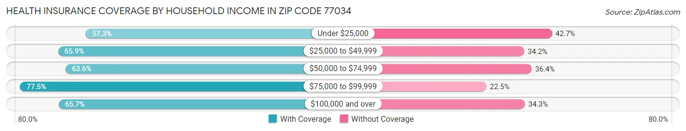 Health Insurance Coverage by Household Income in Zip Code 77034